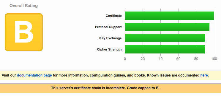 B rating